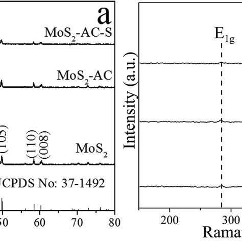 Xrd Patterns A And Raman Spectra B Of The Bulk Mos2 Mos2 Ac And