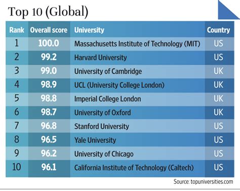 Collegue and Forex: top universities