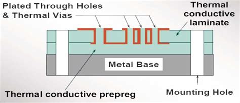 Metal Core Printed Circuit Board MCPCB Emsxchange