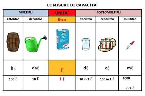 Maestro Luca: Le misure di capacità: il litro, i multipli e i sottomultipli