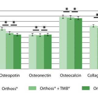 Gene Expression In Dpscs Treated For Days With Mg Ml Of Cas