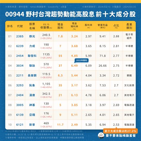 00944 野村台灣趨勢動能高股息 第6檔月配息股票型etf 動能 X 高股息 不只拚股利，還要拚成長 要不要來點稀飯套餐的沙龍