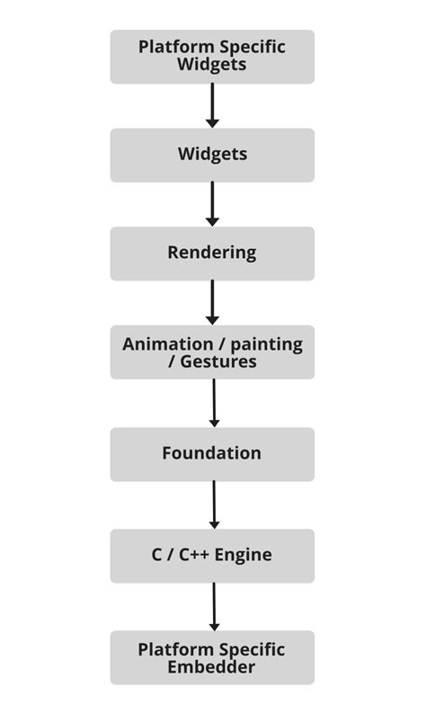 Flutter Application Darchitecture Stacklima