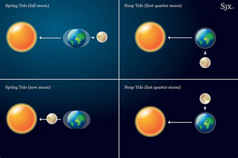 Moon And Tides Diagram