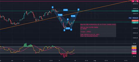 Bearish Hm In Banknifty Bat Pattern For Nse Banknifty By