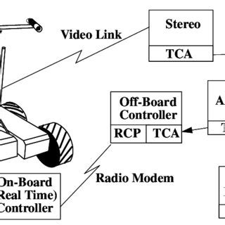 The Navigation System | Download Scientific Diagram