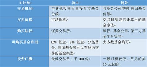 【etf私塾讲堂4】etf的场内交易与场外交易知多少？ 什么是场内交易和场外交易？ 场外交易，是指我们通过申购、赎回操作，和基金公司直接交易