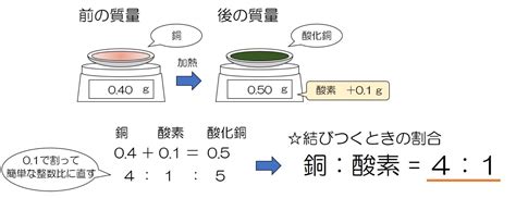 中学2年理科「化学変化と物質の質量」 | らいじんさんの中学理科