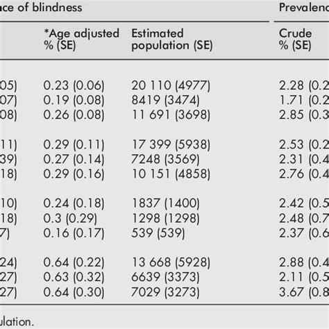 Pdf Prevalence Of Blindness And Low Vision In Malaysian Population