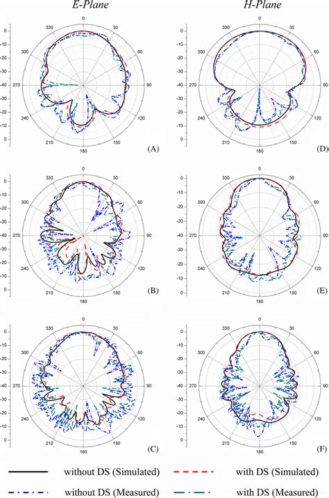 Simulated And Measured Radiation Pattern Eplane At A 5 GHz B