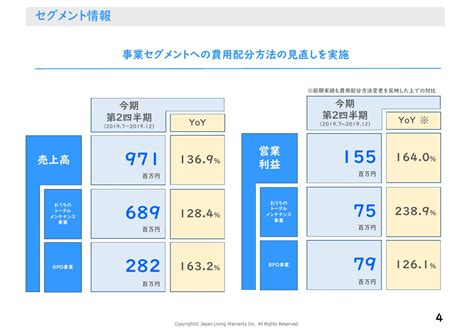 日本リビング保証長期契約積み上げ2qは過去最高益を達成 ログミーファイナンス