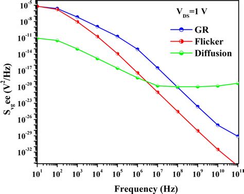 Plot Of Total Gate Voltage Noise Spectral Density Svgee Vs Frequency