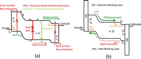 Energy Band Diagram Of A A P N N Junction Solar Cell Showing