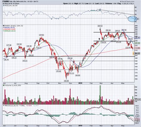 Buy the Dip in Palo Alto Networks Stock? - TheStreet