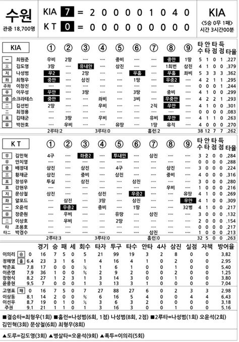 2023 Kbo리그 기록실 Kia Vs Kt 7월 8일 네이트 스포츠