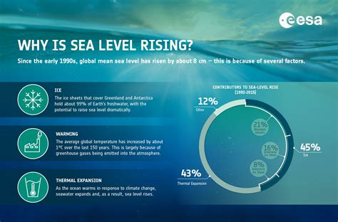 ESA - Causes of sea-level rise