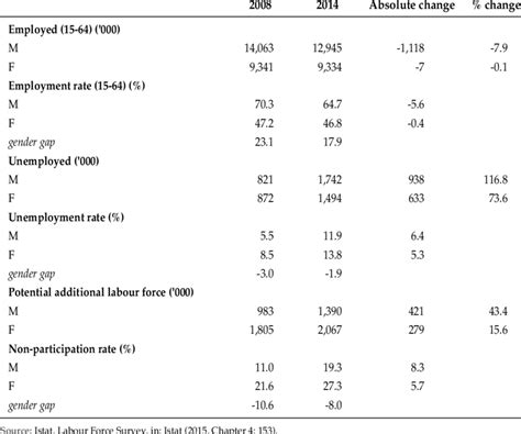 Main Labour Market Indicators By Sex 2008 And 2014 000 And Download Scientific Diagram