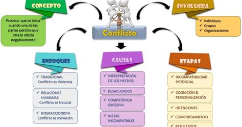 Esquemas Diagramas Gráficos Y Mapas Conceptuales El Conflicto