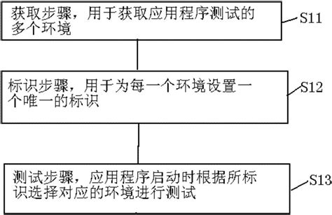 一种应用程序的多环境测试方法、装置、设备及可读介质与流程