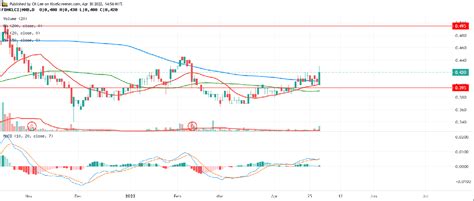 Malaysia Marine And Heavy Engineering Holdings Berhad Charting By Ck