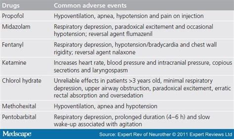 Pediatric Procedural Sedation And Analgesia Outside The Operating Room