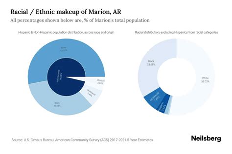 Marion, AR Population by Race & Ethnicity - 2023 | Neilsberg