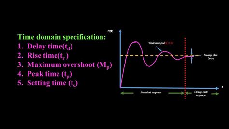 Time Domain Specifications Second Order Control System YouTube