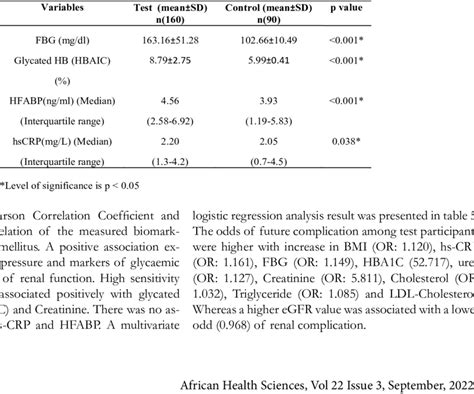 Comparative Evaluation Of Fasting Blood Glucose Glycated Haemoglobin