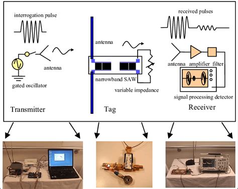 Saw Sensor System Configuration Download Scientific Diagram