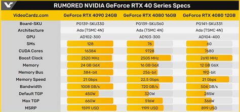 ICYMI, NVIDIA GeForce RTX 4080 12GB Uses 192-bit Memory Bus | TechPowerUp Forums