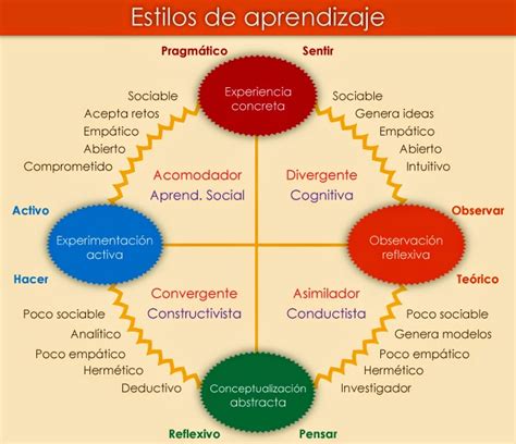 Aprender A Aprender Estilos De Aprendizaje Hot Sex Picture