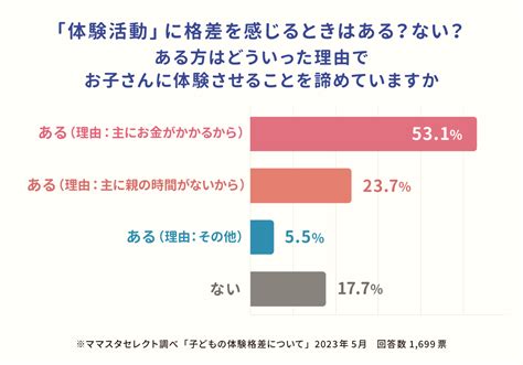 ママたちが子どもの「体験格差」を感じる瞬間は？体験させることをあきらめる理由＜ママのリアル調査＞ ママスタセレクト