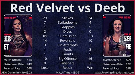 AEW Dynamite Match Stats 19.05.21 - ft. Serena Deeb vs Red Velvet