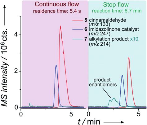 Extracted Ion Chromatograms Of The Separation Of An Enantioselective Download Scientific