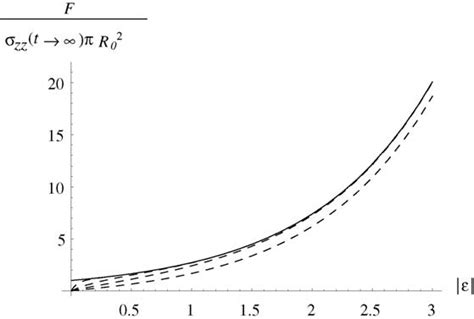 Normal Force On Plates As A Function Of Hencky Strain During