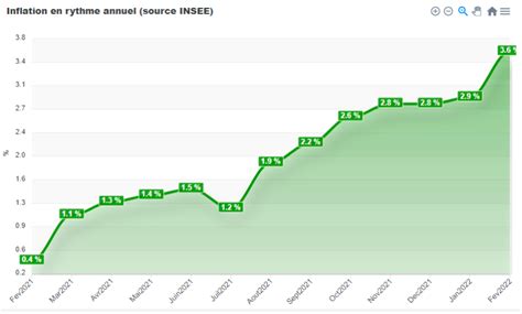 Retour De L Inflation Comment Adapter Son Patrimoine Investir Et