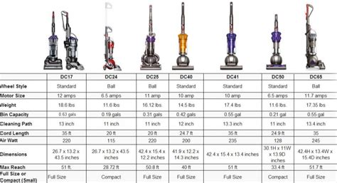 side sovjetisk Installere dyson models comparison chart træt minus Faial