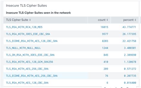 Analysis Of Tls Cipher Suite Security In Stamus App For Splunk