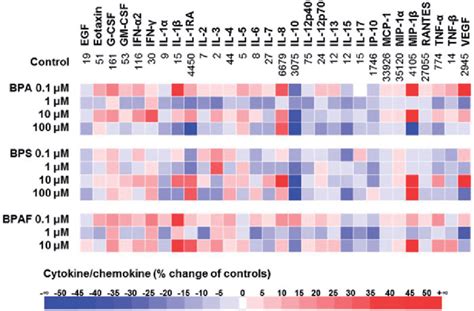 Heat Map Of Cytokine Chemokine Profiles Modulated By Bisphenols