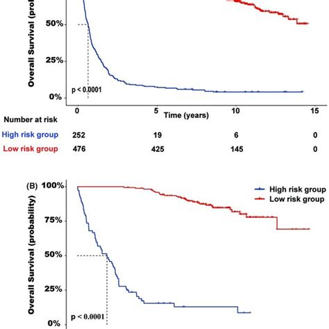 Overall Survival Of High‐ And Low‐risk Subgroups Identified By