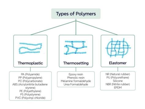 Different Types of Polymers: Which One Suits Your Needs - Erye Molding 