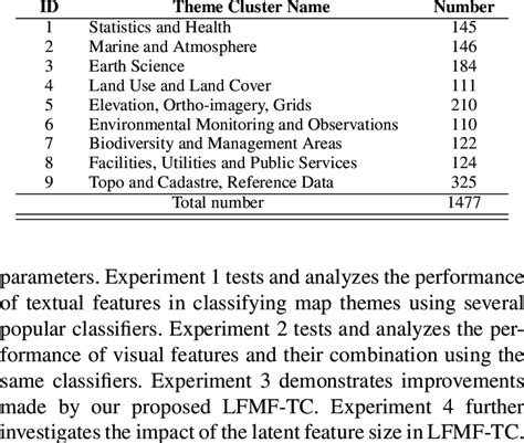 The Number Of Samples In Each Theme Cluster Download Scientific Diagram