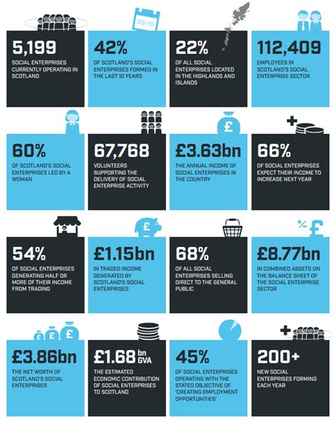 Scotlands Social Enterprise Census