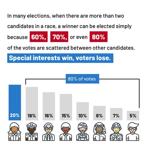 What Is Ranked choice voting?