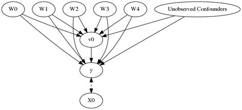 Getting Started With Dowhy A Simple Example Dowhy Documentation