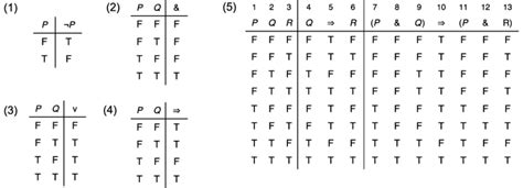 Symbolic Logic Truth Tables