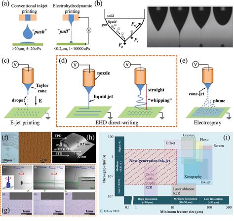 Figure From Large Scale Direct Writing Of Aligned Nanofibers For