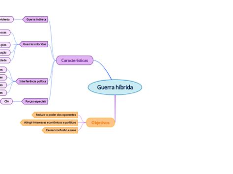 Guerra H Brida Mind Map