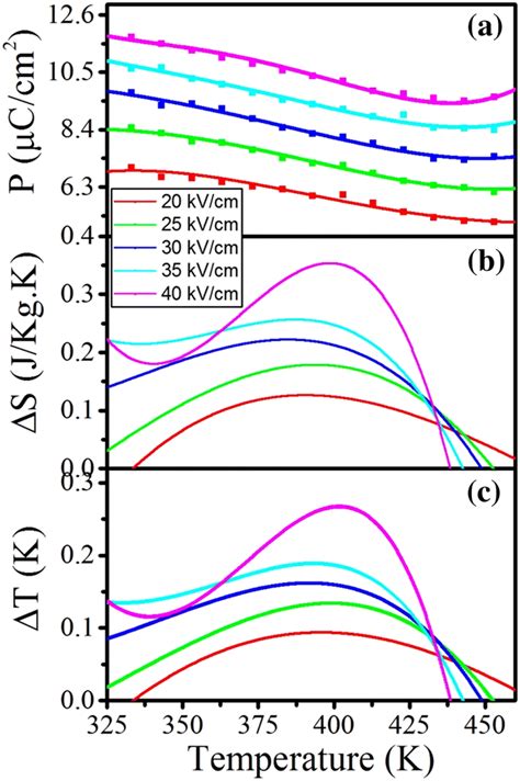 Temperature Dependence Of Maximum Value Of Polarization A Entropy