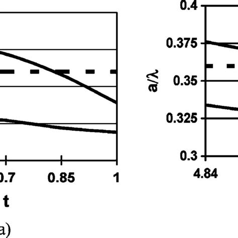 A Bandgap As A Function Of Slab Thickness T And B Bandgap As A